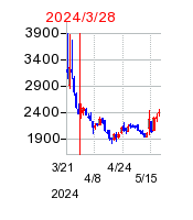 2024年3月28日 16:20前後のの株価チャート